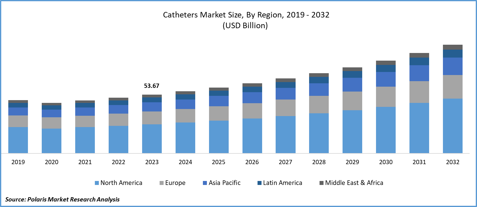Catheters Market Size